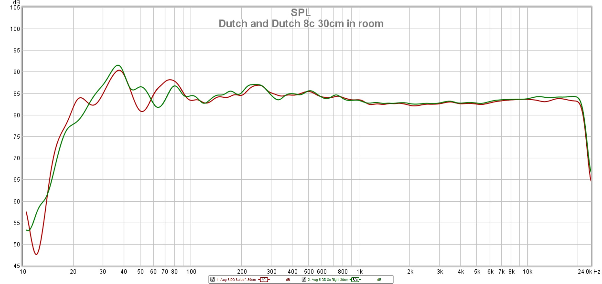 C frequency. Dutch & Dutch 8c. Dutch&Dutch 8с. Датч & датч 8с. Jerry Harvey Frequency response.